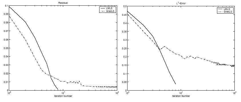 Levenberg-Marquardt vs. Speed-method